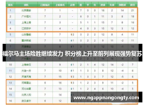 福尔马主场险胜继续发力 积分榜上升至前列展现强势复苏